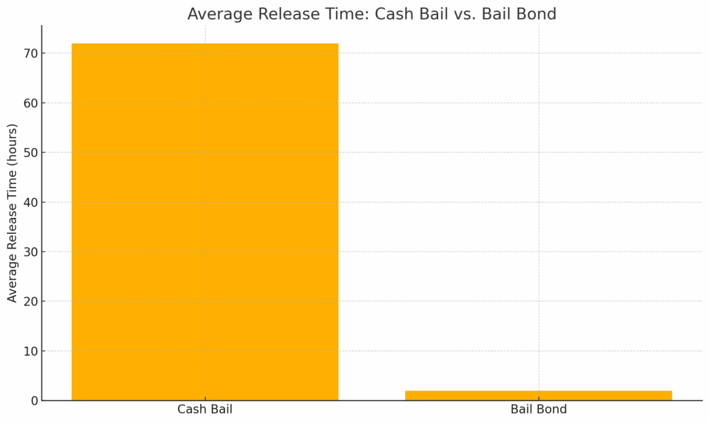 graph: average release time with los angeles bail bonds vs cash bonds. Bail bonds equate to FAST release